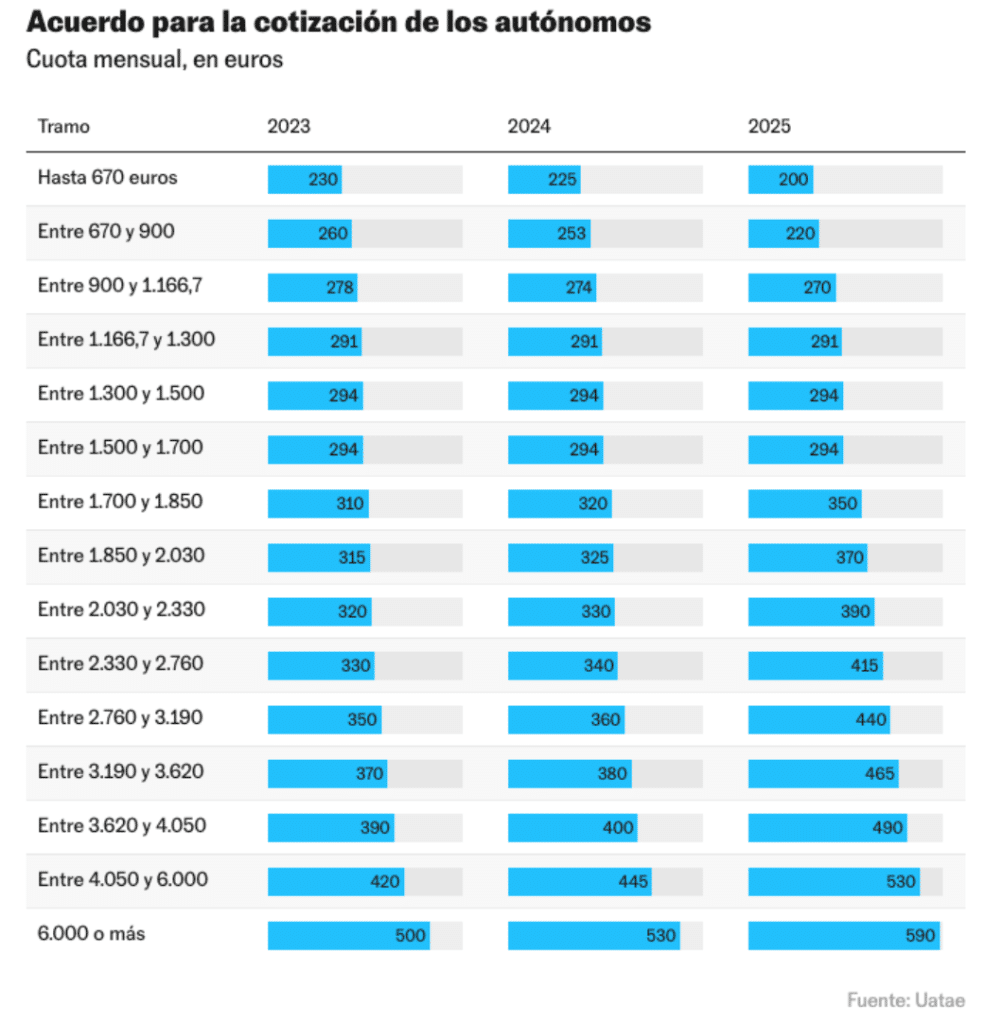 cuadro con los tramos de cotización autónomos 2024